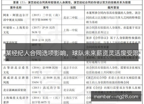某经纪人合同选项影响，球队未来薪资灵活度受限